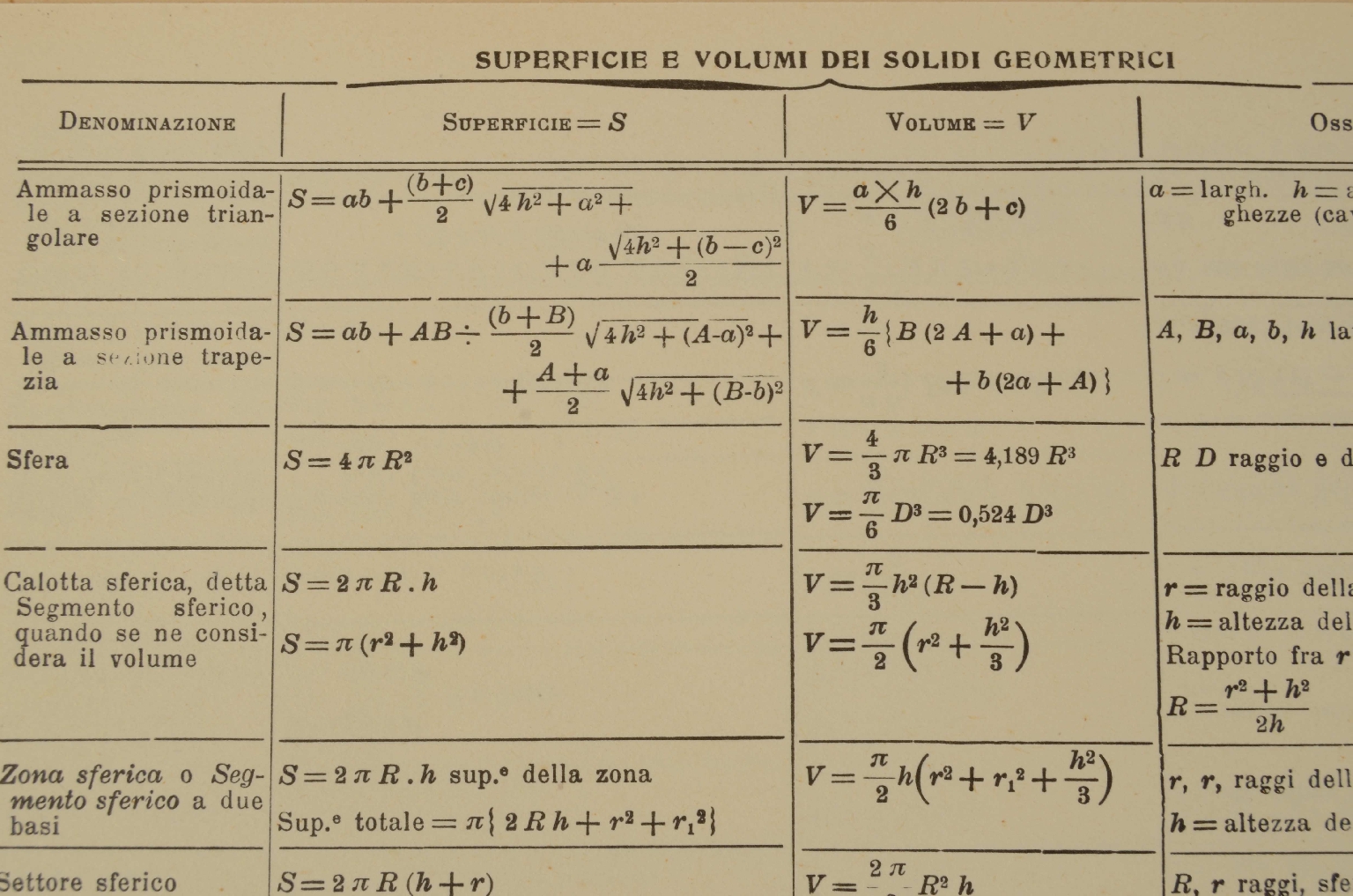 Strumenti di misura antichi/61123-Solidi Geometrici